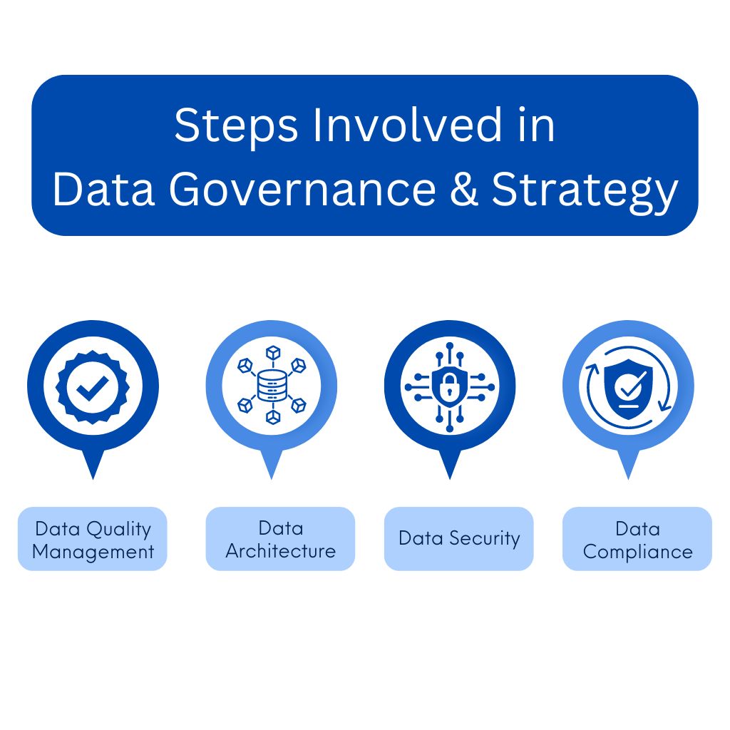 Data Governance Strategy